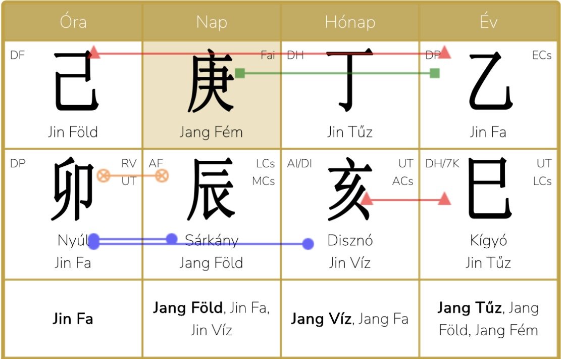 2025. november 7. - december 6. - Jin Tűz Disznó hónap elemzése: Amikor újra éled benned a tűz