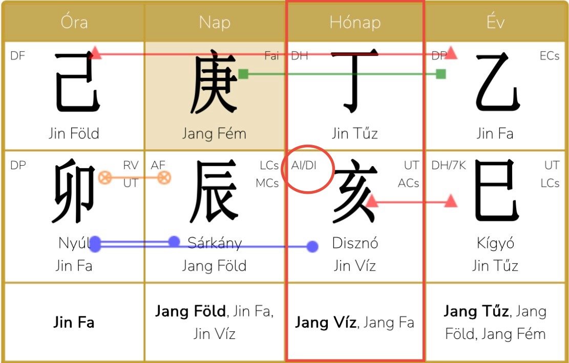 2025. november 7. - december 6. - Jin Tűz Disznó hónap elemzése: Amikor újra éled benned a tűz