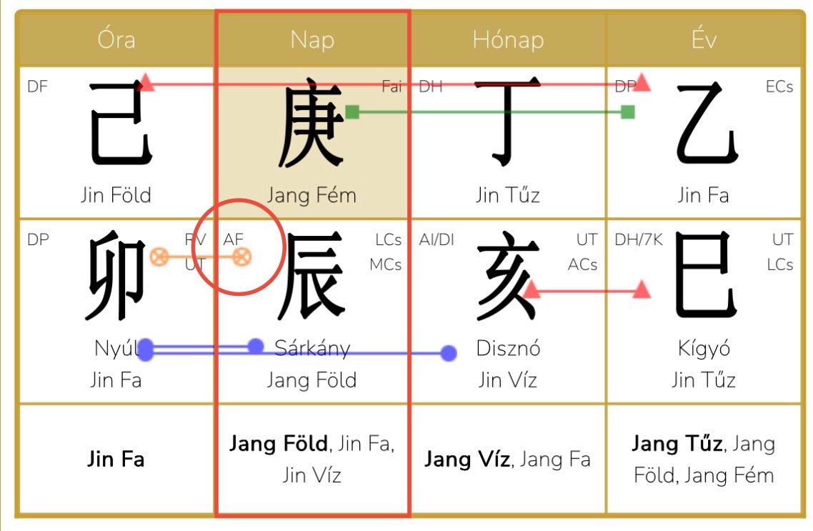 2025. november 7. - december 6. - Jin Tűz Disznó hónap elemzése: Amikor újra éled benned a tűz