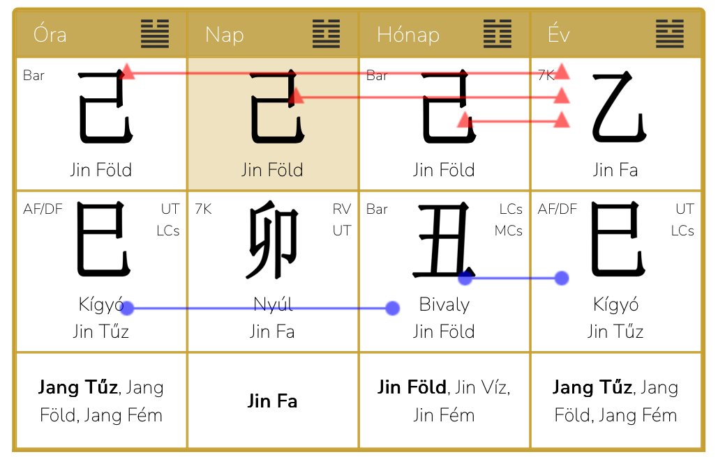 2026. Január 5.-én belépünk a Jin Föld Bivaly hónapba, ezzel a méltó befejező hónapjába a 2025-ös Jin Fa Kígyó évének.