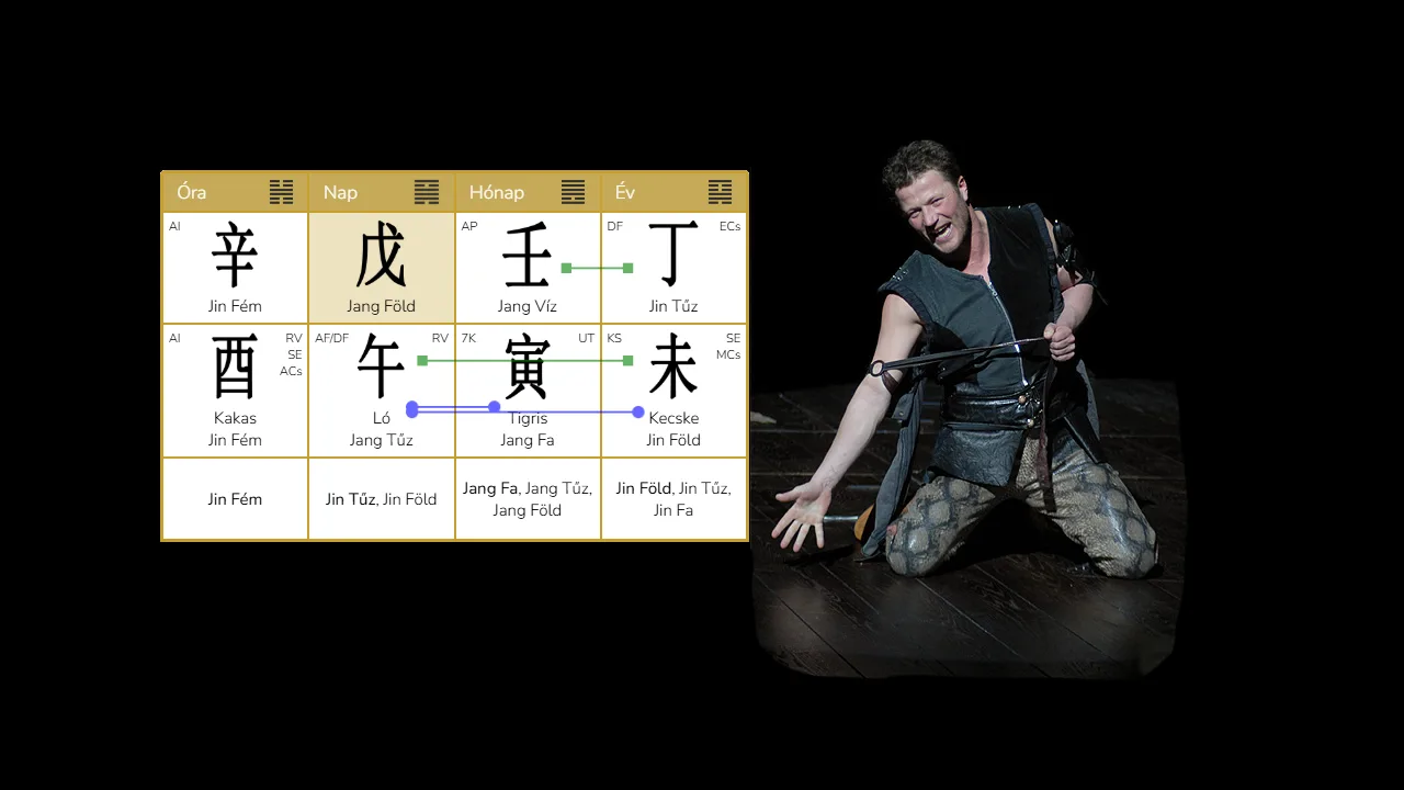 Stohl András személyiség rétegei a Kínai Asztrológia rendszerében