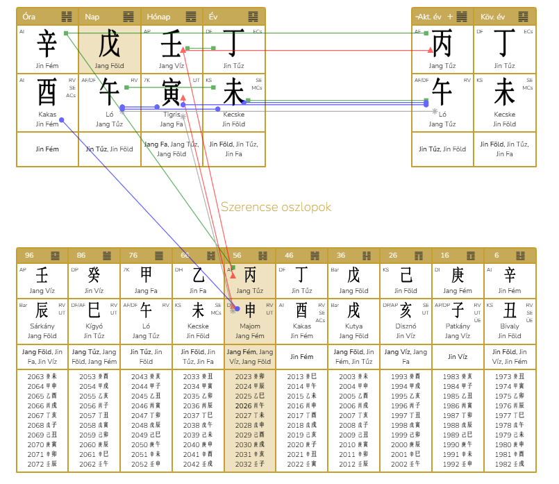 Hogyan teremthető harmónia a Nagy Ő kapcsolatában? A naposzlop jellemzése a párkapcsolat szempontjából.