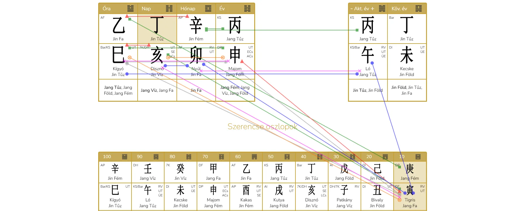 A világ első  Kínai Asztrológia horoszkóp kalkulátora, amely színes konstellációs vonalakat használ